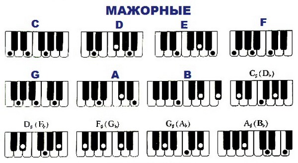 таблица аккордов для фортепиано - мажорные