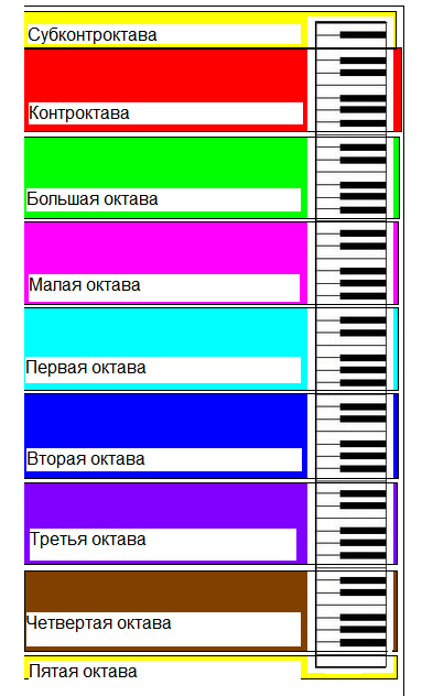 Гагарина сколько октав. Октава контроктава субконтроктава малая большая. Октавы на фортепиано. Октавы на синтезаторе. Третья Октава на фортепиано.