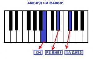 Аккорд Си Мажор на фортепиано